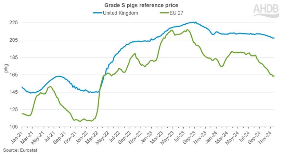 Line comparing EU average pig price vs UK average